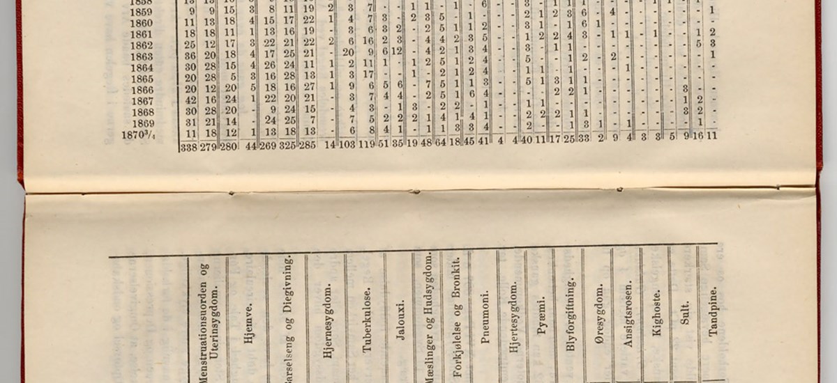 Gaustad statistikk 1870