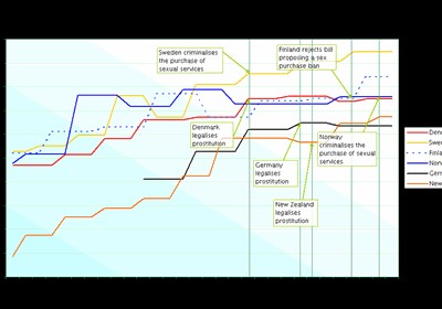 Sexkjøpslov med dårlig effekt